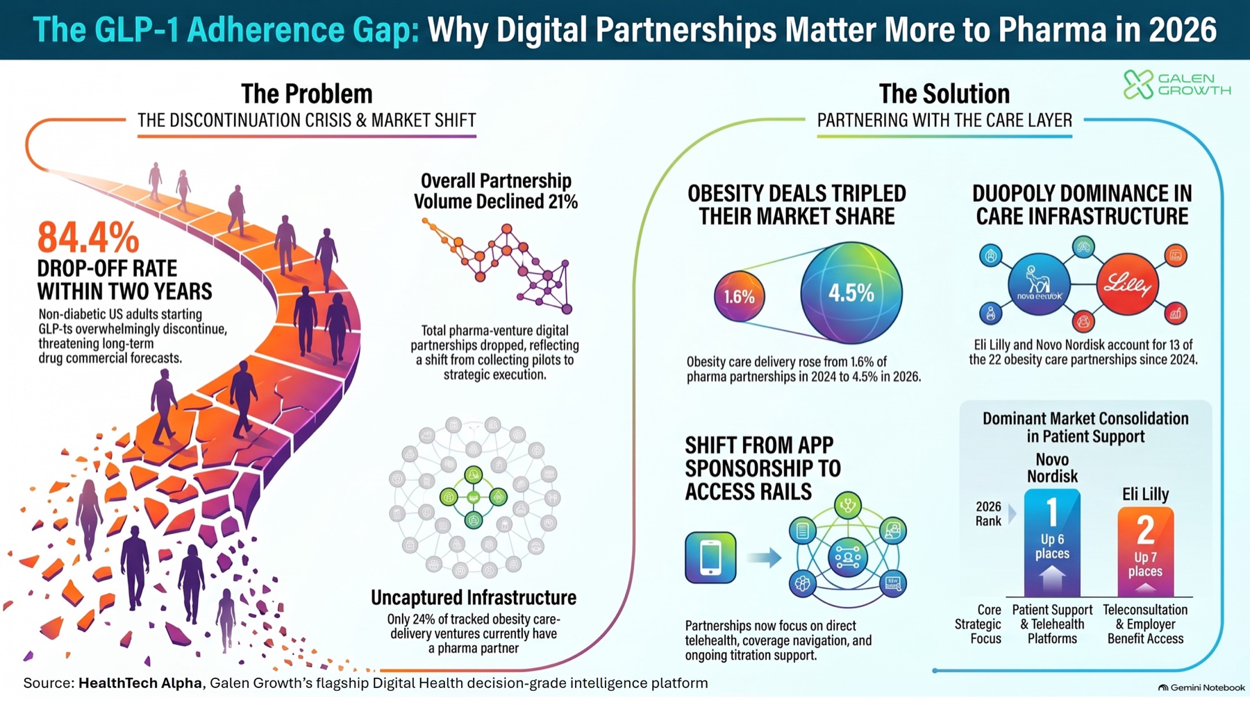 The GLP-1 adherence gap and the role of pharma digital partnerships in patient support and obesity care delivery